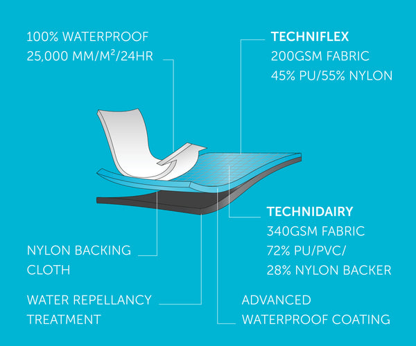 techniflex and technidairy fabric differences
